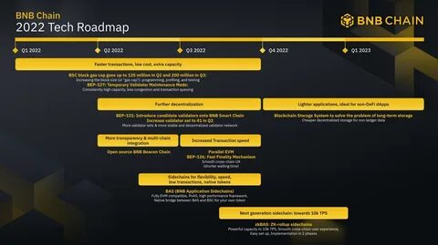 BNB Chain Fusion: Migrating Beacon Chain’s functionalities into BSC and Roadmap for 2024 - Binance