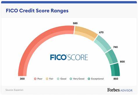 What is a FICO score, and why should you know yours?