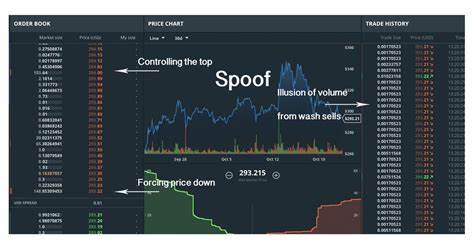  Crypto spoofing for dummies: How traders trick the market 