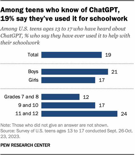 26% of US teens have used ChatGPT for schoolwork - Sherwood News