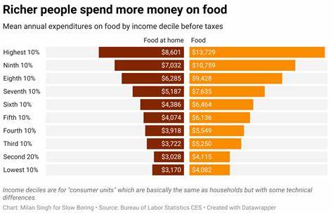 Americans Are Eating Cheaper. What That Means for the Economy