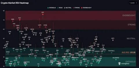 I bet you no one tell you like this :Crypto Market RSI Heatmap Breakdown - Binance