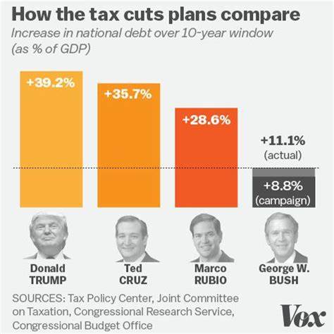 Republicans pass measure to move forward on Trump’s tax cuts - Cryptopolitan