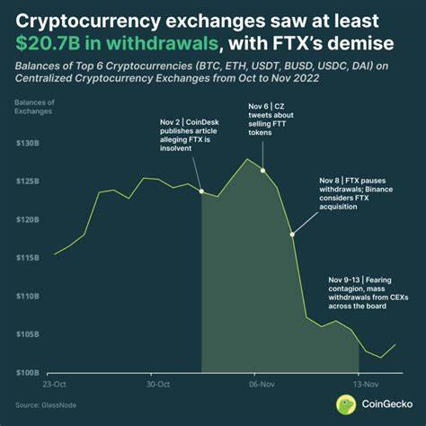 Crypto exchanges saw over $20.7B in withdrawals, as FTX collapsed - CoinGecko Buzz