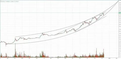 Bitcoin Price Analysis: BTC Pushes All-time Highs And Tests Historic Resistance - Bitcoin Magazine