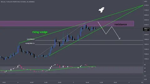 BITCOIN RISING WEDGE BREAKDOWN... - Binance