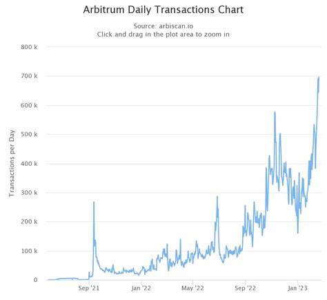 Arbitrum breaks 1B transaction threshold, nearly 20% of traffic is DeFi activity - Cryptopolitan