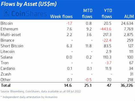 Ethereum Investor Sentiment Improving? Ether ETFs Break Negative 5-Week Streak With $87 Million in Inflows - DailyCoin