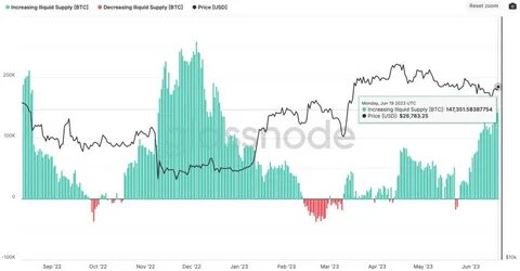 Bitcoin held on exchanges has been declining over the last two weeks - Is this a sign of confidence? - Cryptopolitan