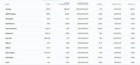 Bitwise Launches Bitcoin Standard Corporations ETF (OWNB) Tracking Firms