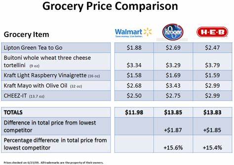 Show HN: Compears – Compare Grocery prices across Supermarkets
