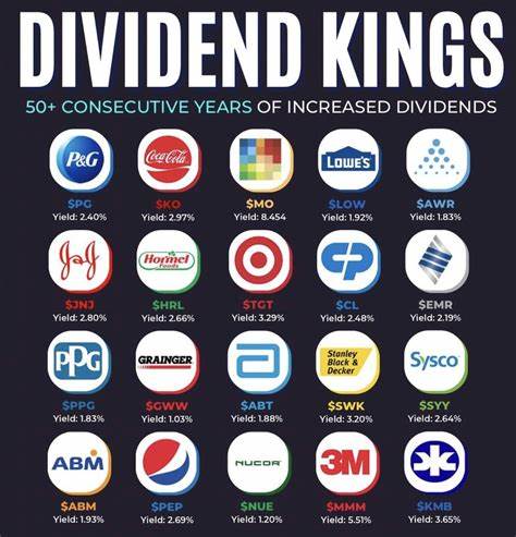 5 Highest Rated Dividend Kings for Generations of Income