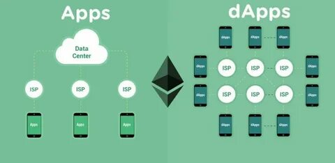 What Is a Dapp? Decentralized Apps Explained - CoinDesk