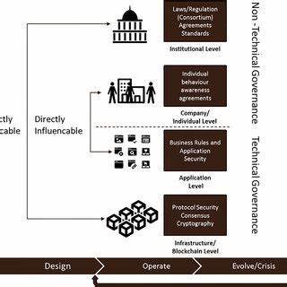 Fig. 4. Blockchain governance framework. - ResearchGate