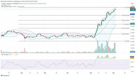 Cardano (ADA) Drops 15% in a Week As Whales Continue to Sell - BeInCrypto