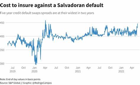 Crypto crash leaves El Salvador with no easy exit from worsening crisis - Reuters