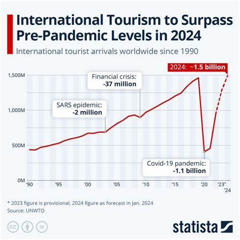 International tourist arrivals hit 96% of pre-pandemic levels - ZAWYA