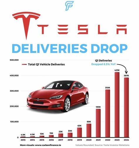 Tesla Vehicle Deliveries Could Be Around Q1 Levels But It May Not Matter Amid Robotaxi Fever