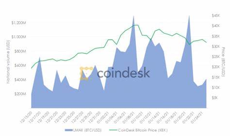 Market Wrap: Bitcoin Drops to $29.9K While DeFi Hits Record $29B Locked - CoinDesk