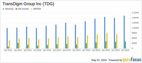 Here Is What Analysts Are Saying About TransDigm Group Incorporated (TDG)