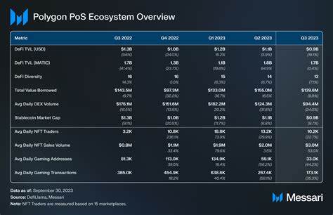 State of Polygon Q3 2023 - Messari