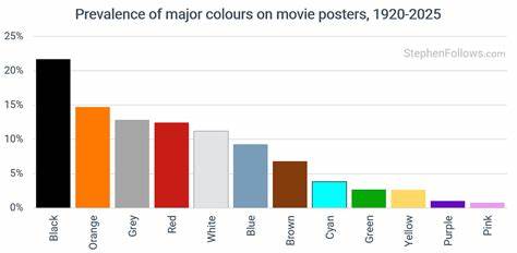 Which colours dominate movie posters and why?