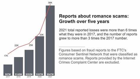 U.S. Federal Trade Commission warns of crypto romance scams - crypto.news