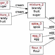 Show HN: Convert a recipe to graph style notation