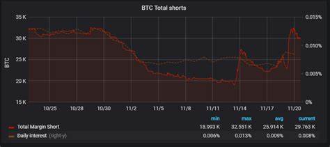 Crypto sentiment with BTC margin longs and shorts - Coin Rivet