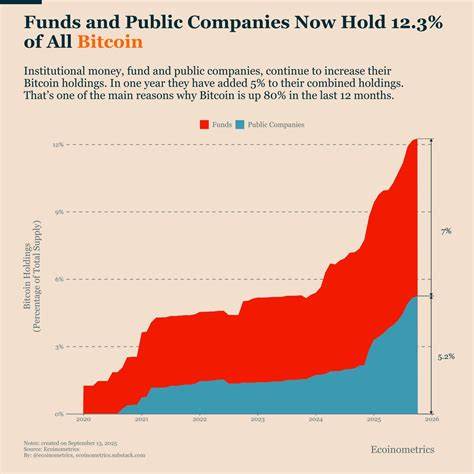 Institutions like Strategy and Metaplanet now hold 12.3% of the total Bitcoin supply