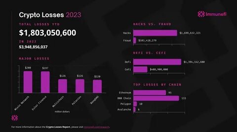Crypto losses to hacks & scams hit $1.6B in 2025, up 8x YoY: Immunefi - Cryptopolitan