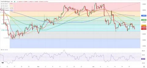 EUR/USD Forecast: Euro could extend uptrend once it stabilizes above 1.0500 - FXStreet