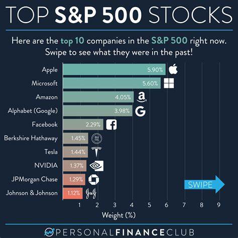 The Top 10 S&P 500 Stocks By Weight—A Boon Or Bane?