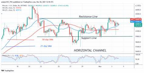 Bitcoin must close above $62,000 to reignite bullish momentum - Crypto Briefing