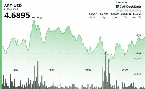 APT Surges 5% From Lows Despite Market Volatility and $960M in Altcoin Liquidations