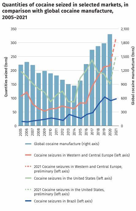 Cocaine use and production hits record high