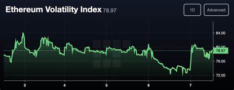Volmex's Bitcoin and Ether Volatility Futures Top $10M Volume Since Debut as Traders Look Beyond Price