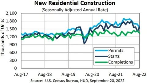Housing Starts Drop More Than Expected in August