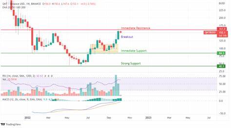 Quant Price Analysis: Will QNT Break Resistance or Face a Significant Pullback? - الفهرس الاخباري