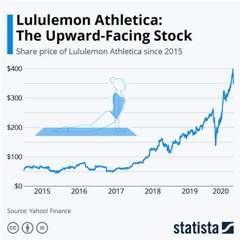 Is the Party Over for Lululemon Stock?