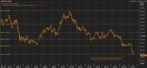 Bitcoin slides below $20,000 to lowest level in 18 months - 코리아타임스