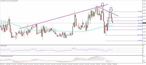 Ethereum Price Faces Renewed Pressure—Is a Breakdown Imminent? - NewsBTC
