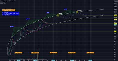 Bitcoin Bulls Eye $75K and Higher as BTC Registers Three-Week Winning Streak