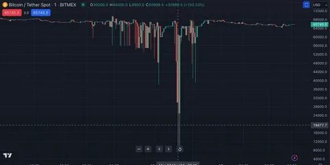 Bitcoin Flash Crashed to $8.9K on BitMEX - CoinDesk