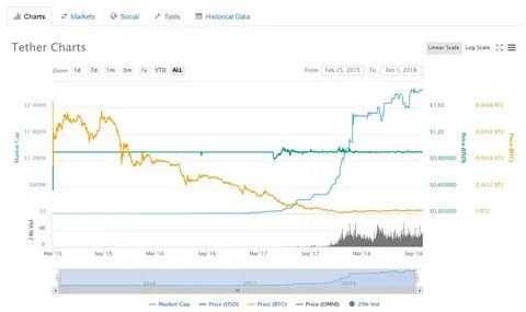 Tether Price Today - Live USDT to USD Chart & Rate - FX Empire