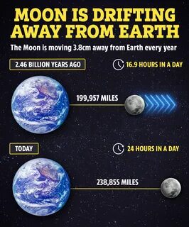 The moon has been drifting away from Earth for 4.5 billion years. A stunning animation shows how far it has gone