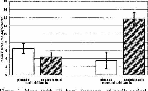 High-dose ascorbic acid increases intercourse frequency and improves mood (2002)