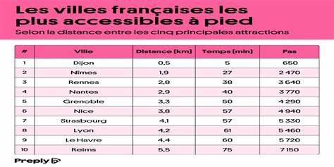 Quelles sont les villes les moins humides de france