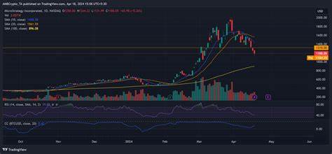 MicroStrategy Stock’s price prediction reveals what’s next after Bitcoin halving - AMBCrypto News