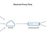 Redirecting a domain using Cloudflare Pages